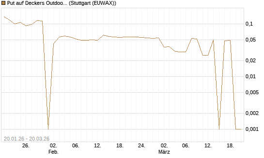 Put auf Deckers Outdoor [Morgan Stanley & Co. Int. plc] Chart