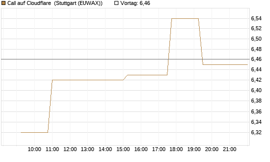 Call auf Cloudflare [Morgan Stanley & Co. Int. plc] Chart