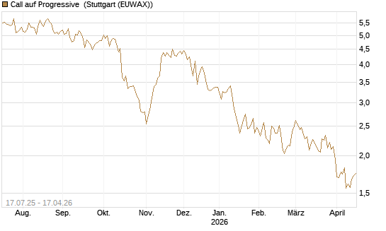 Call auf Progressive [Morgan Stanley & Co. Int. plc] Chart
