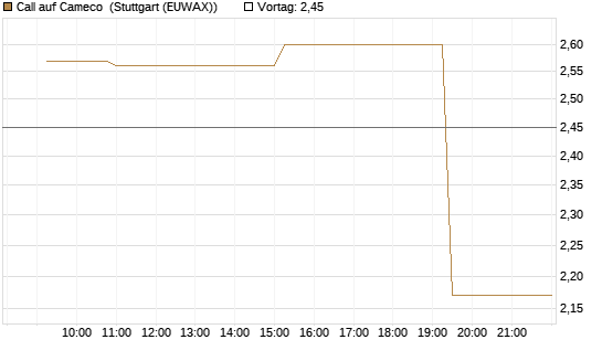 Call auf Cameco [Morgan Stanley & Co. Int. plc] Chart