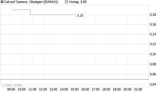 Call auf Cameco [Morgan Stanley & Co. Int. plc] Chart