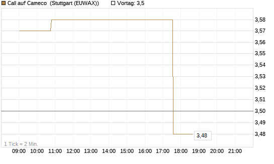 Call auf Cameco [Morgan Stanley & Co. Int. plc] Chart