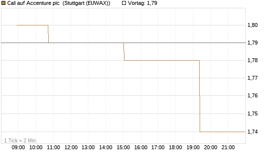 Call auf Accenture plc [Morgan Stanley & Co. Int. plc] Chart
