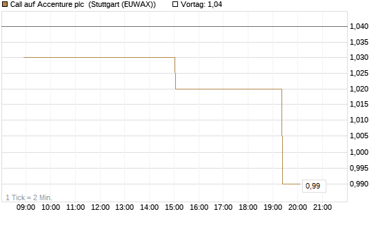 Call auf Accenture plc [Morgan Stanley & Co. Int. plc] Chart