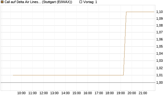 Call auf Delta Air Lines [Morgan Stanley & Co. Int. plc] Chart