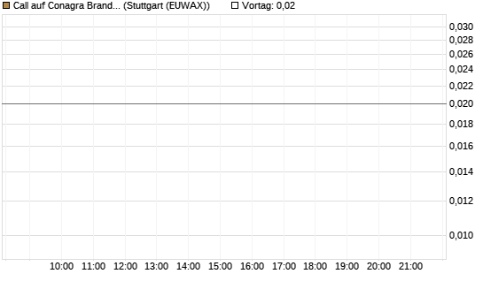 Call auf Conagra Brands [Morgan Stanley & Co. Int. plc] Chart