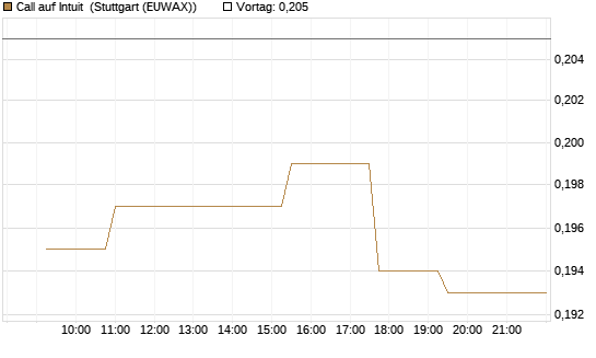 Call auf Intuit [Morgan Stanley & Co. Int. plc] Chart