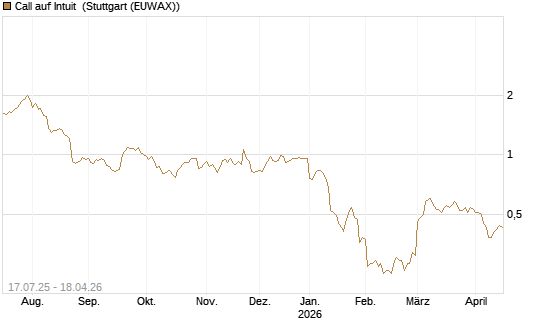 Call auf Intuit [Morgan Stanley & Co. Int. plc] Chart