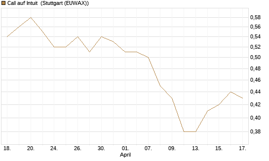 Call auf Intuit [Morgan Stanley & Co. Int. plc] Chart