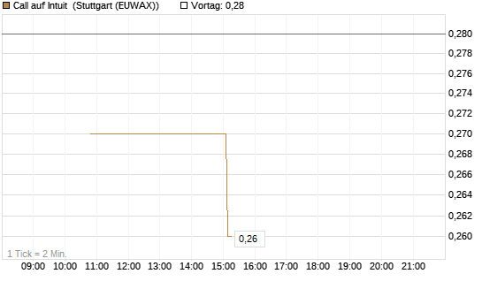Call auf Intuit [Morgan Stanley & Co. Int. plc] Chart