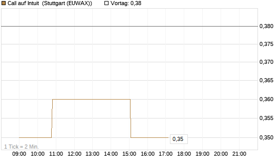 Call auf Intuit [Morgan Stanley & Co. Int. plc] Chart