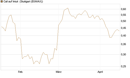 Call auf Intuit [Morgan Stanley & Co. Int. plc] Chart