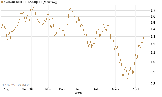 Call auf MetLife [Morgan Stanley & Co. Int. plc] Chart