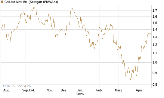 Call auf MetLife [Morgan Stanley & Co. Int. plc] Chart