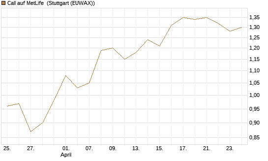 Call auf MetLife [Morgan Stanley & Co. Int. plc] Chart