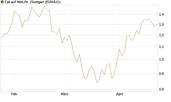 Call auf MetLife [Morgan Stanley & Co. Int. plc] Chart