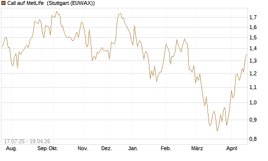 Call auf MetLife [Morgan Stanley & Co. Int. plc] Chart