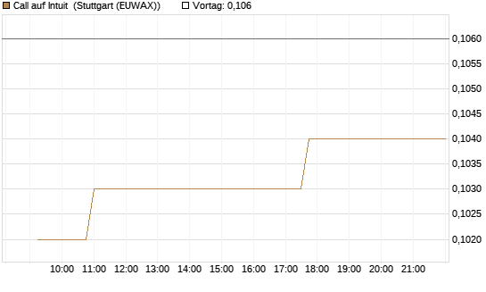 Call auf Intuit [Morgan Stanley & Co. Int. plc] Chart