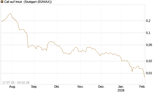 Call auf Intuit [Morgan Stanley & Co. Int. plc] Chart
