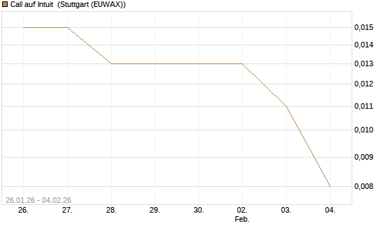 Call auf Intuit [Morgan Stanley & Co. Int. plc] Chart