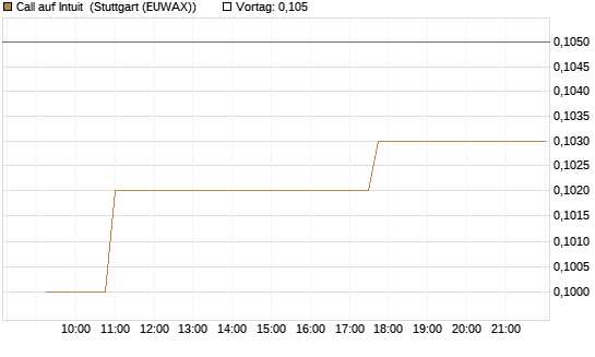 Call auf Intuit [Morgan Stanley & Co. Int. plc] Chart