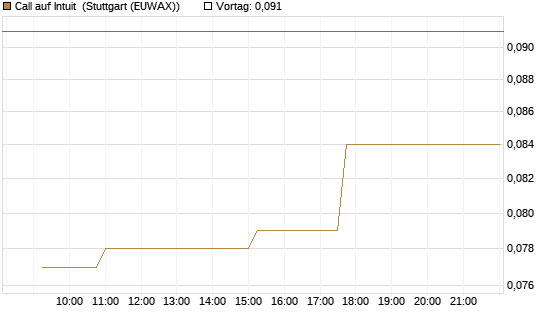 Call auf Intuit [Morgan Stanley & Co. Int. plc] Chart