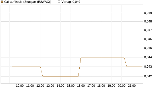 Call auf Intuit [Morgan Stanley & Co. Int. plc] Chart