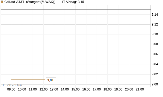 Call auf AT&T [Morgan Stanley & Co. Int. plc] Chart