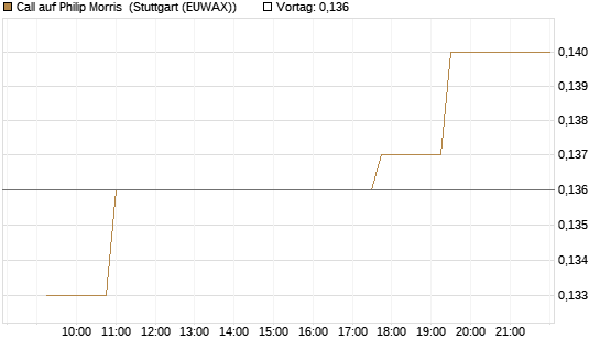 Call auf Philip Morris [Morgan Stanley & Co. Int. plc] Chart