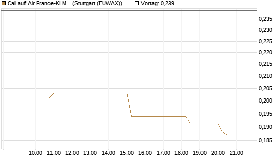 Call auf Air France-KLM [Morgan Stanley & Co. Int. plc] Chart