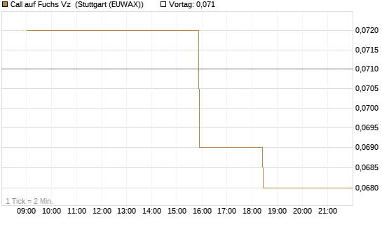 Call auf Fuchs Vz [Morgan Stanley & Co. Int. plc] Chart
