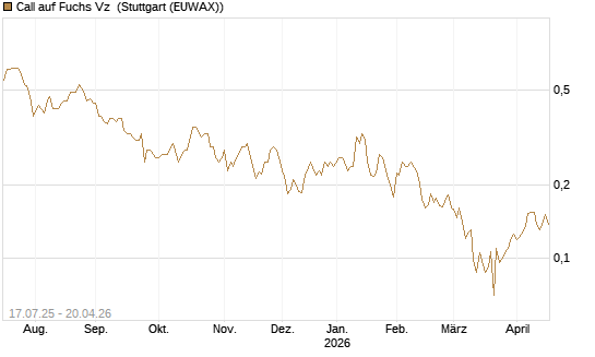 Call auf Fuchs Vz [Morgan Stanley & Co. Int. plc] Chart
