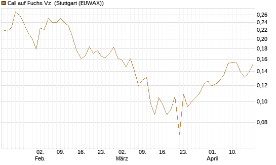 Call auf Fuchs Vz [Morgan Stanley & Co. Int. plc] Chart