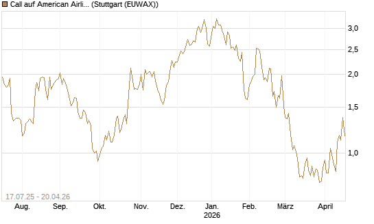 Call auf American Airlines Group [Morgan Stanley & Co. Int. plc] Chart