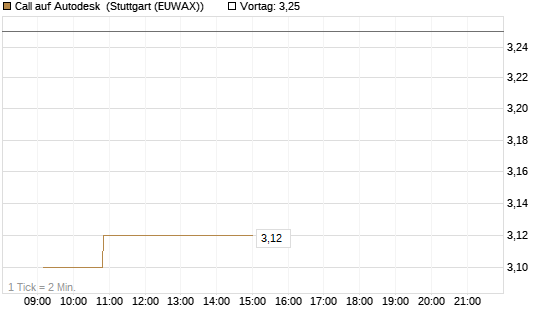 Call auf Autodesk [Morgan Stanley & Co. Int. plc] Chart