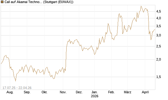 Call auf Akamai Technologies [Morgan Stanley & Co. Int. plc] Chart