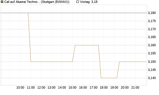 Call auf Akamai Technologies [Morgan Stanley & Co. Int. plc] Chart
