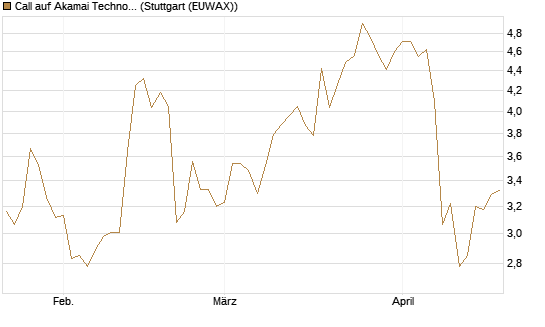 Call auf Akamai Technologies [Morgan Stanley & Co. Int. plc] Chart