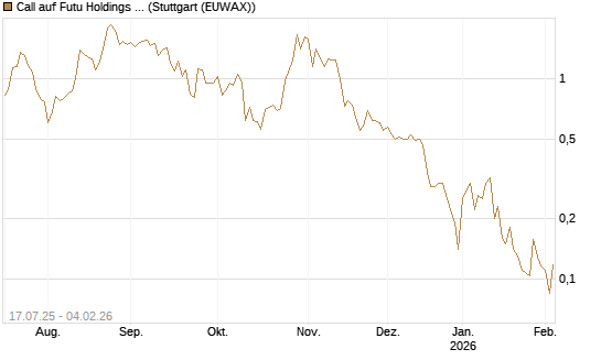 Call auf Futu Holdings ADR [Morgan Stanley & Co. Int. plc] Chart