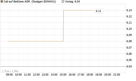 Call auf BeiGene ADR [Morgan Stanley & Co. Int. plc] Chart