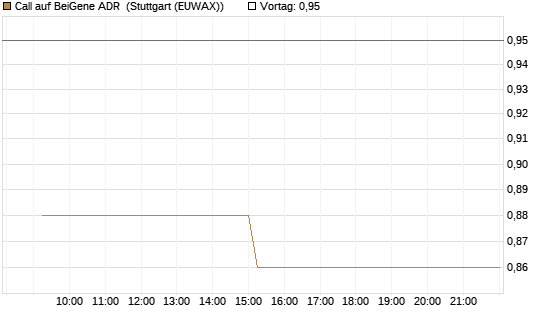 Call auf BeiGene ADR [Morgan Stanley & Co. Int. plc] Chart