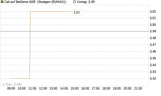 Call auf BeiGene ADR [Morgan Stanley & Co. Int. plc] Chart