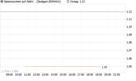 Optionsschein auf AbbVie [Goldman Sachs Bank Europe SE] Chart