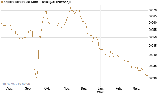 Optionsschein auf Norma Group [Goldman Sachs Bank Europe SE] Chart