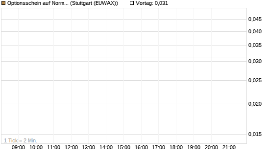 Optionsschein auf Norma Group [Goldman Sachs Bank Europe SE] Chart