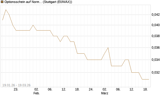 Optionsschein auf Norma Group [Goldman Sachs Bank Europe SE] Chart