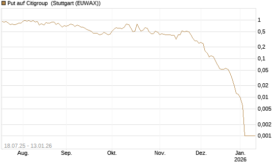Put auf Citigroup [Société Générale Effekten GmbH] Chart