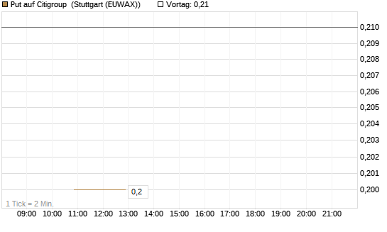 Put auf Citigroup [Société Générale Effekten GmbH] Chart