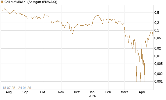 Call auf MDAX [HSBC Trinkaus & Burkhardt GmbH] Chart