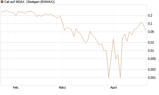 Call auf MDAX [HSBC Trinkaus & Burkhardt GmbH] Chart